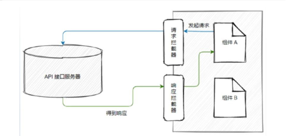 axios请求响应拦截器的应用