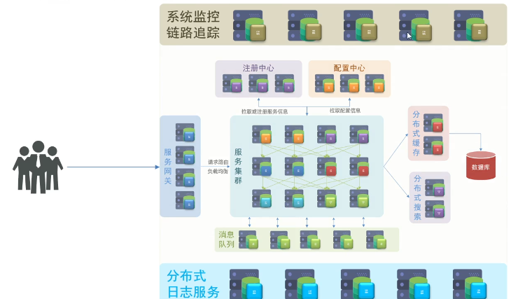 springCloud架构简述及Eureka、Nacos注册中心应用入门