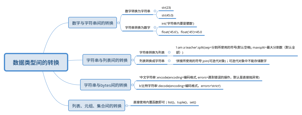 python基础-数据类型间的转换