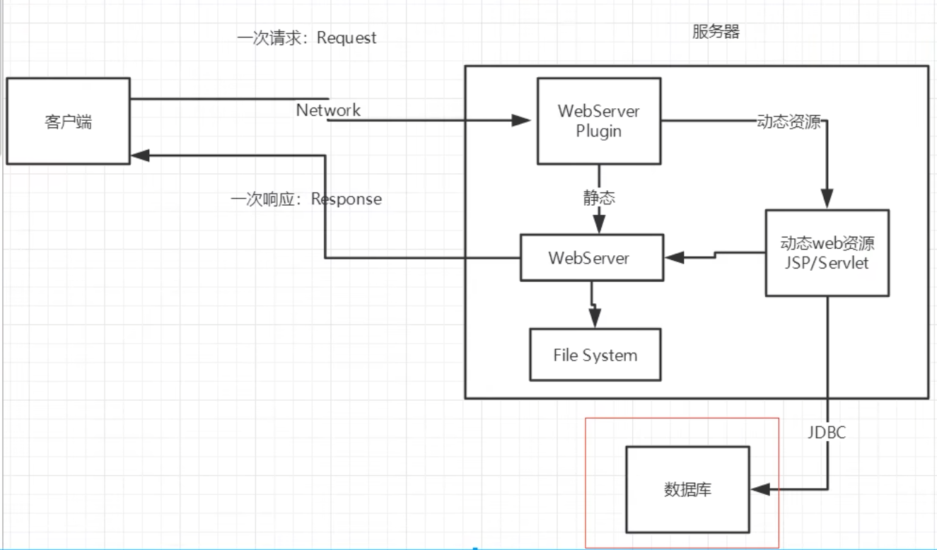 动态web架构