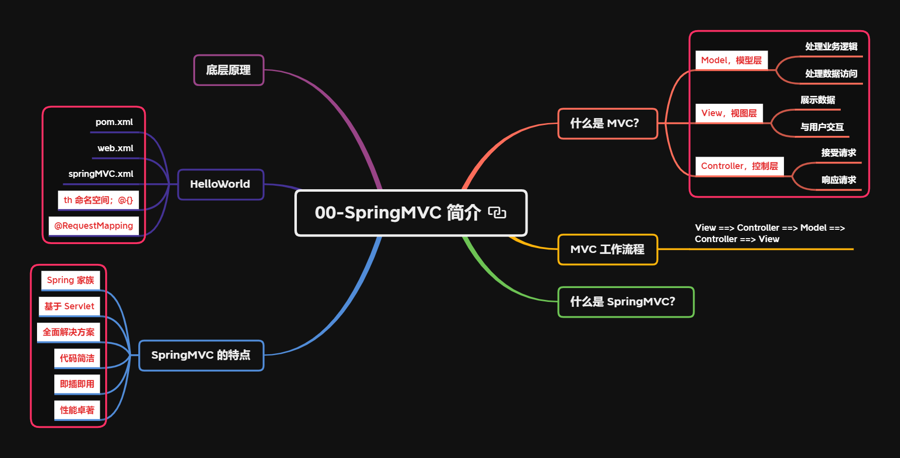 00-SpringMVC 简介