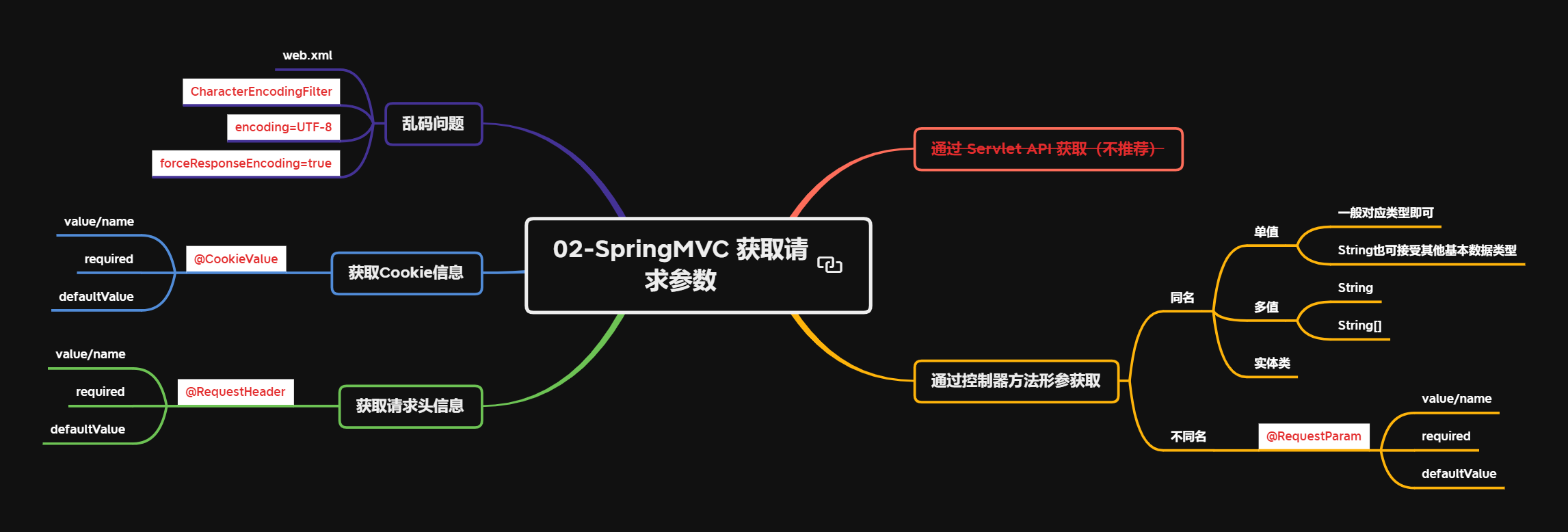 02-SpringMVC 获取请求参数