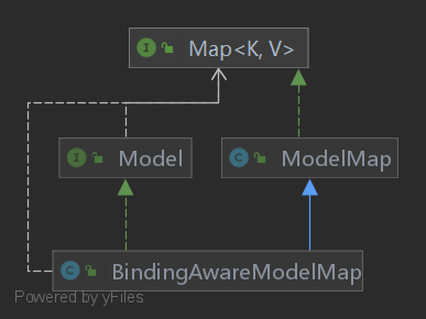 ModelMap