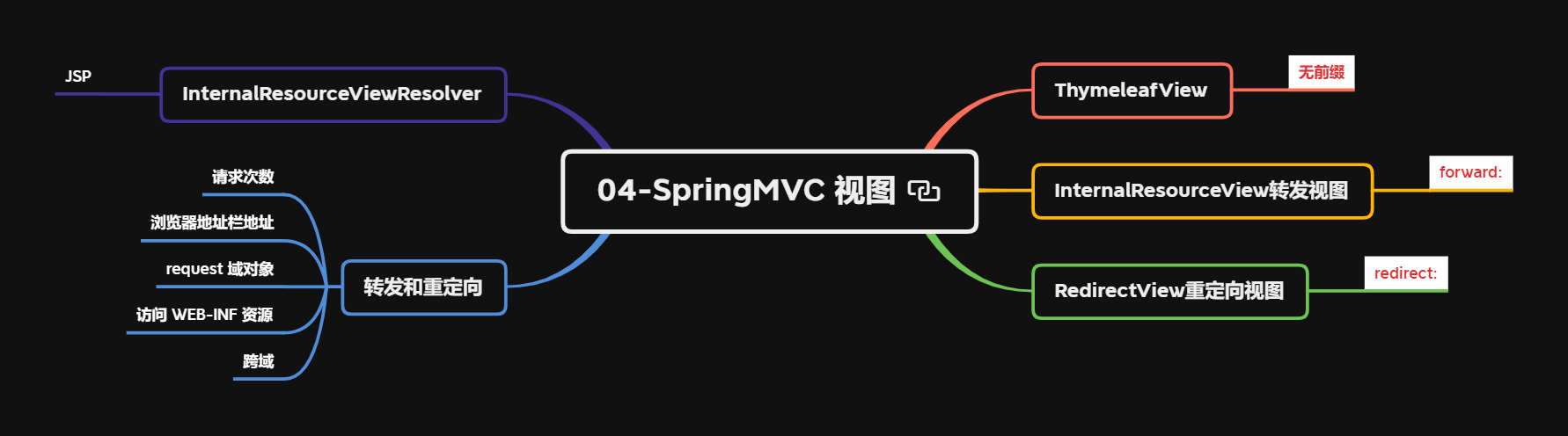 04-SpringMVC 视图