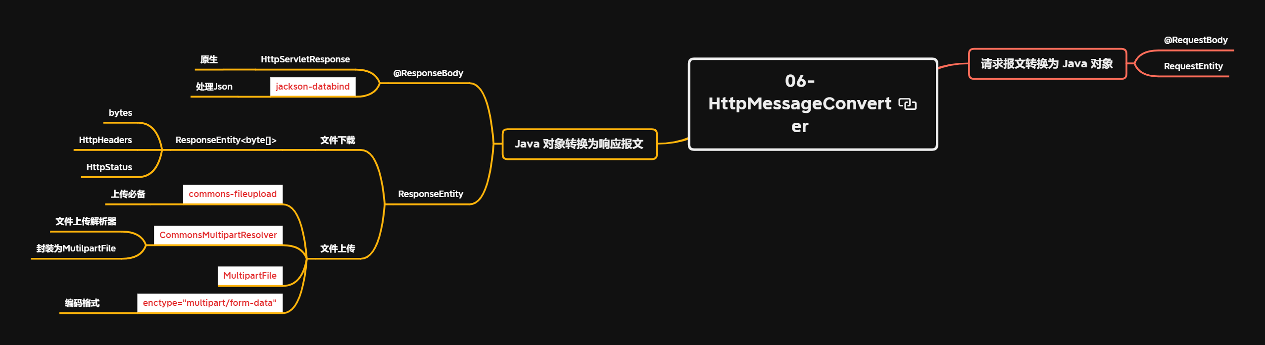 06-HttpMessageConverter