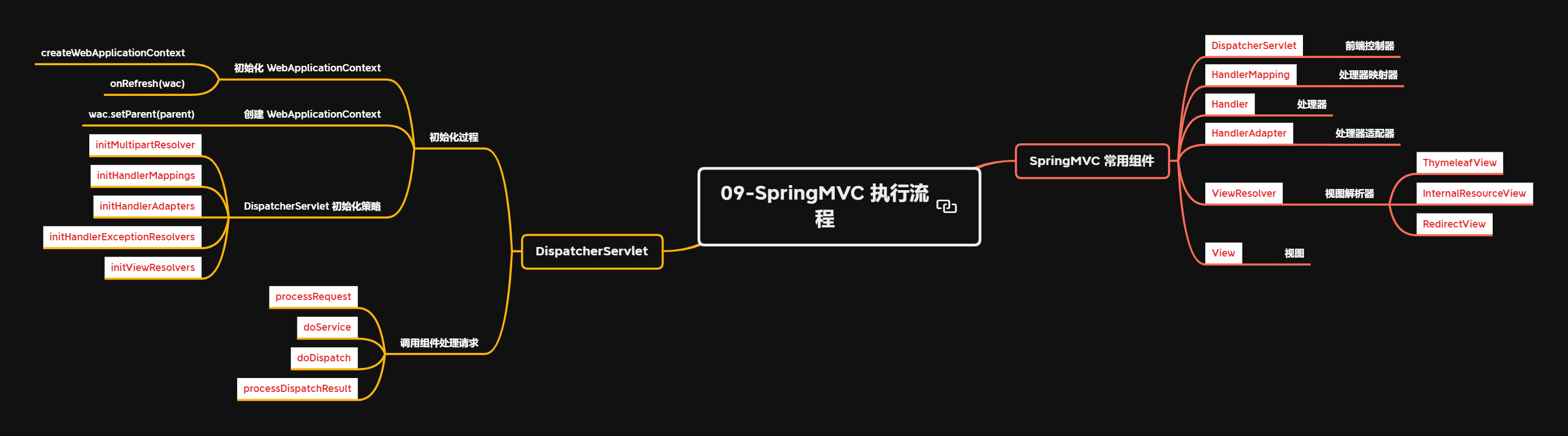 09-SpringMVC 执行流程