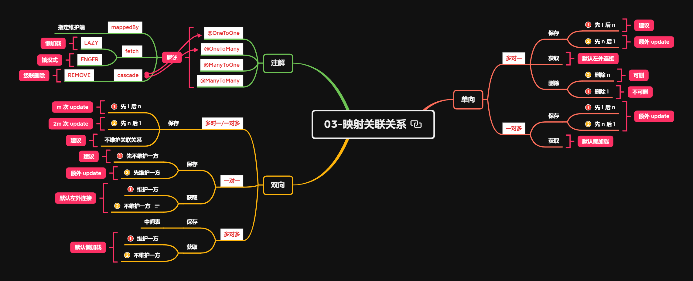 03-映射关联关系