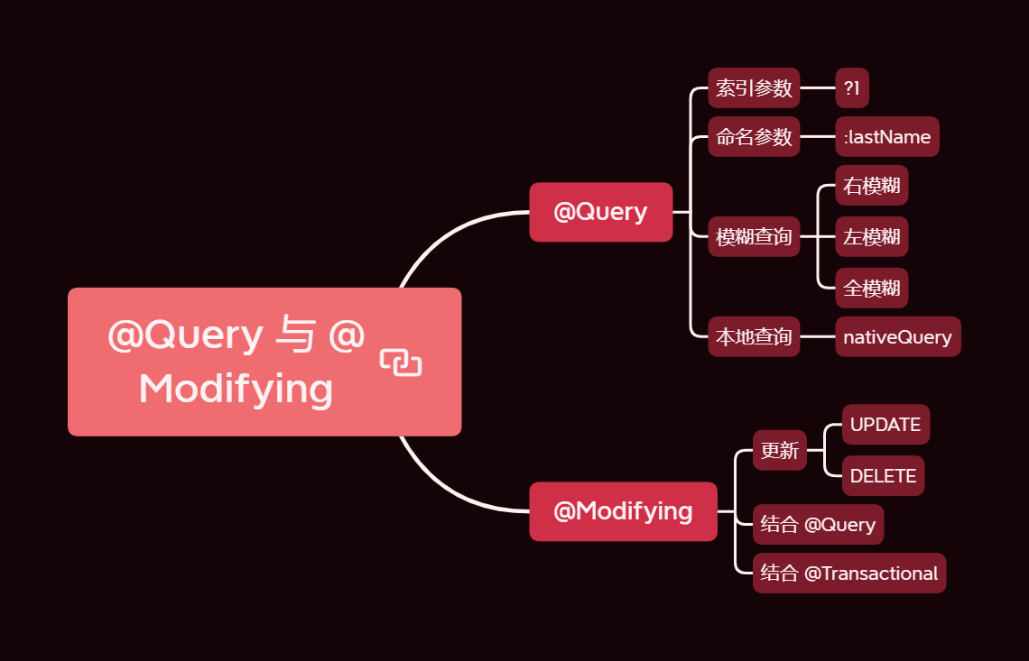 @Query 与 @Modifying