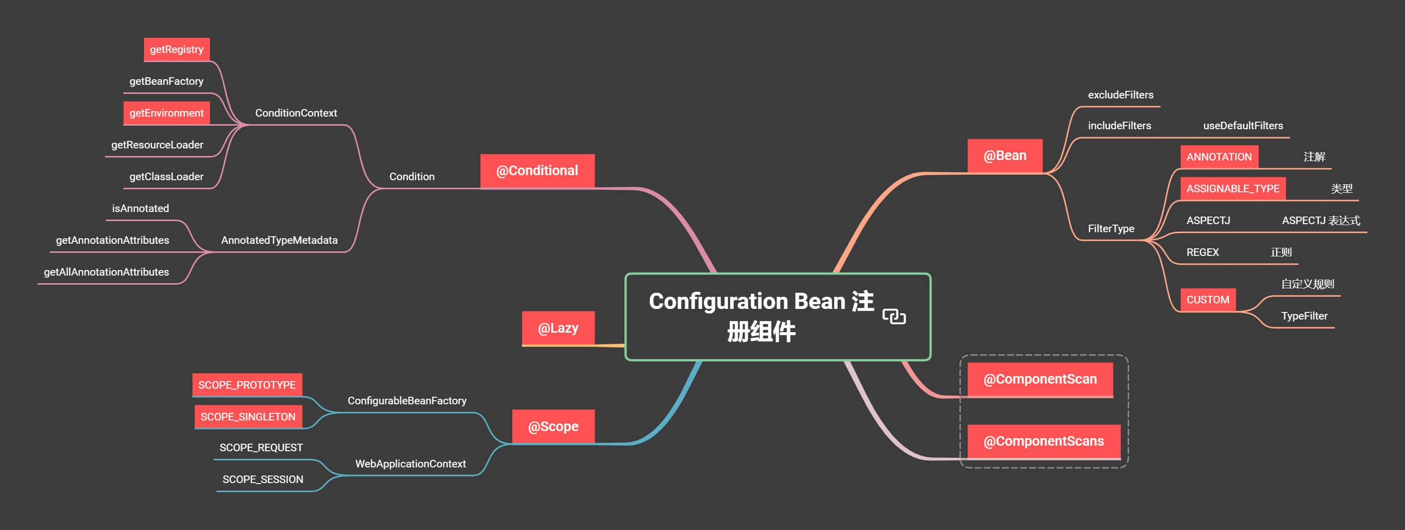 Configuration Bean 注册组件