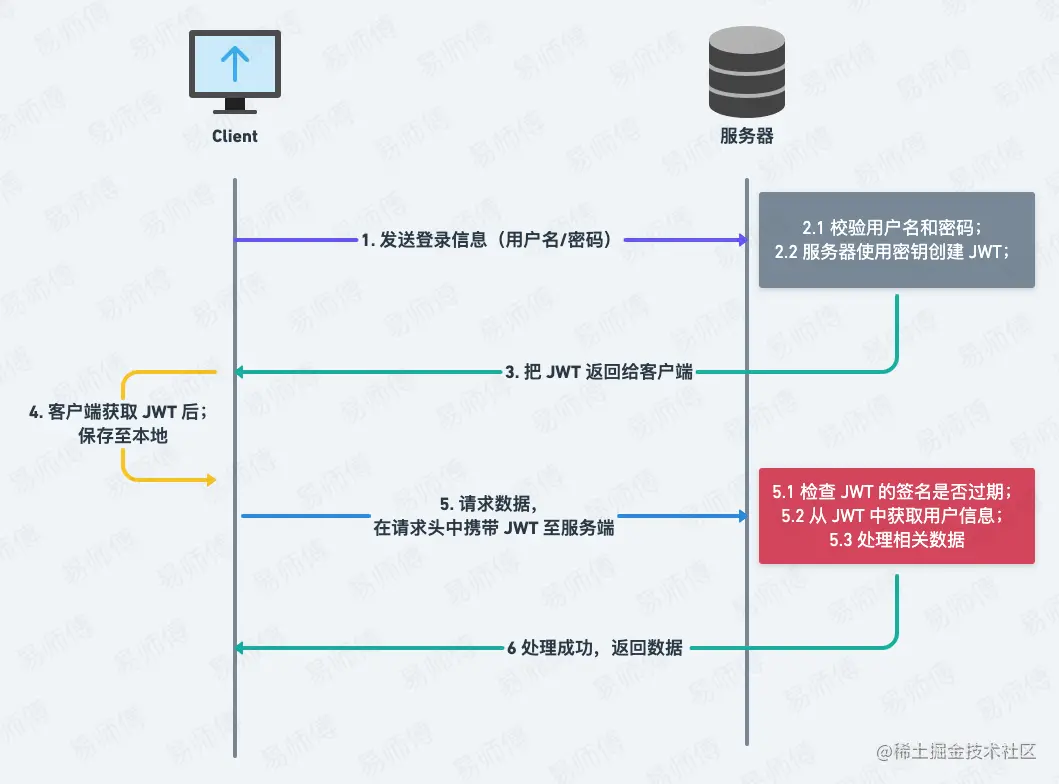 4.JWT的认证流程图的副本.png