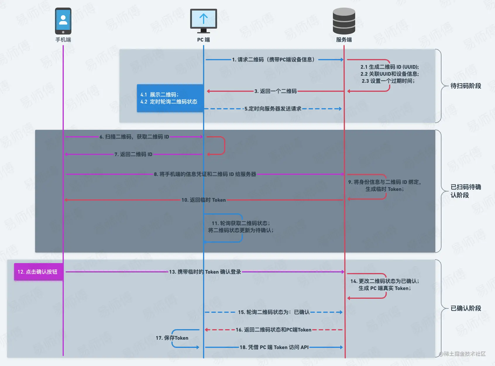 9.扫码登录的认证流程图的副本.png