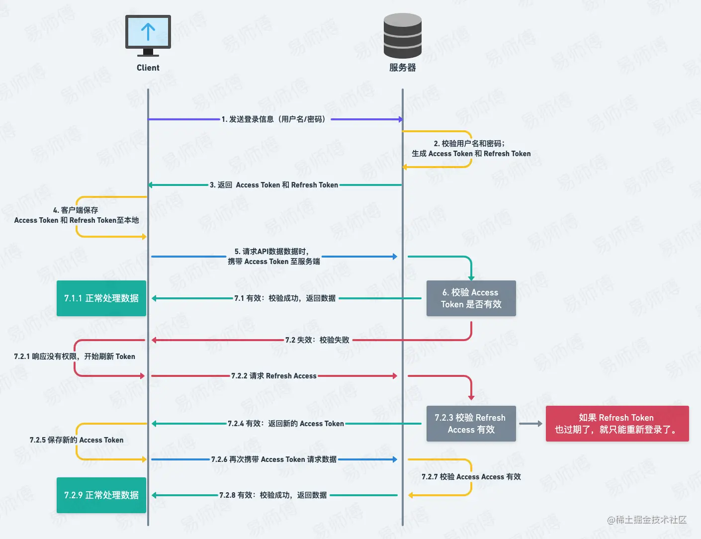 3.1RefreshToken的认证流程图.png