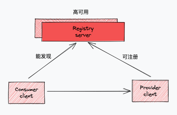 如何组装一个注册中心