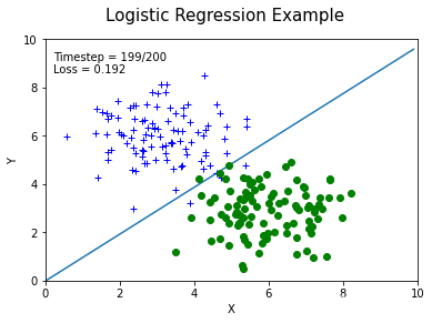 Logistic_regression exercise - Flora_Dawn - 博客园