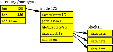 个人学习-Linux文件系统架构 