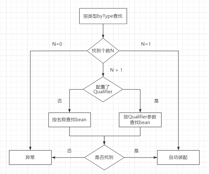 Spring注解简析 