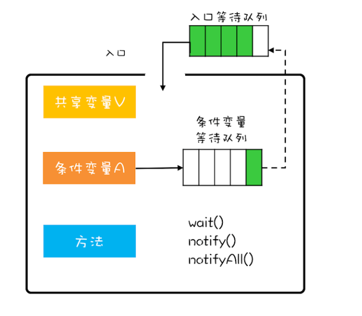 Java 中的管程示意图