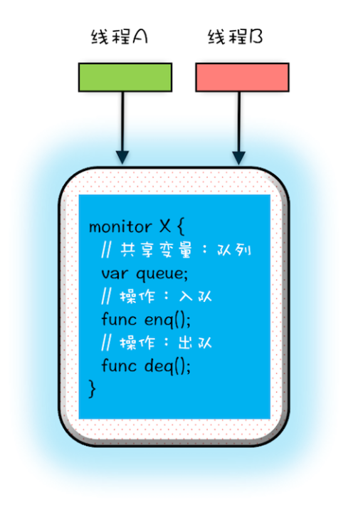 管程模型的代码化语义