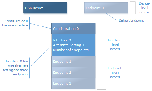 device layout for single interface device.