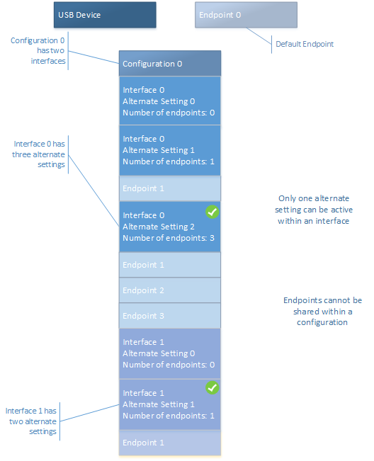 device layout for multiple interface device.