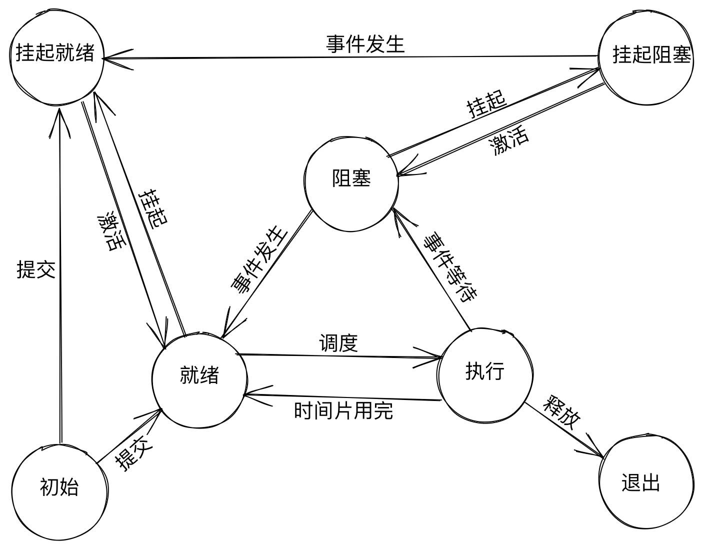 Linux进程调度算法 