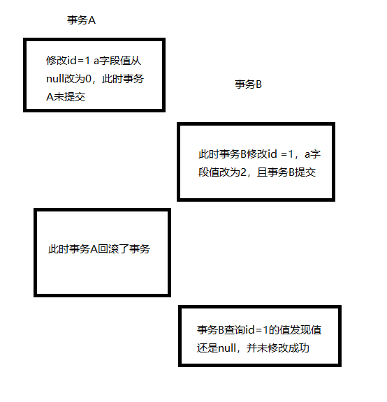 InnoDB关于事务、锁、MVCC专题