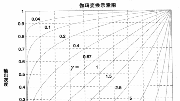 灰度变换之伽马变换