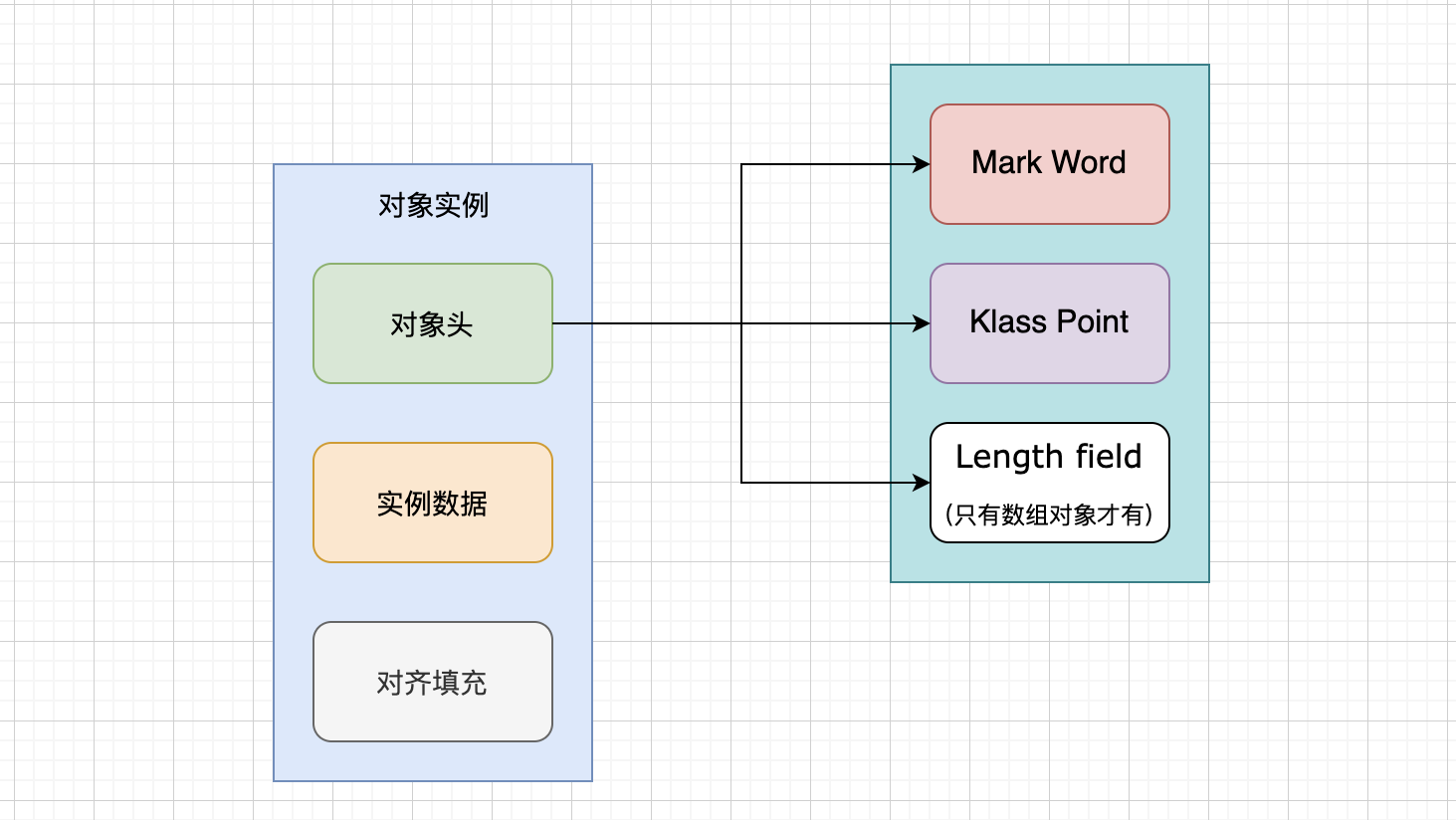 Java对象布局