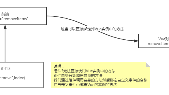 Vue学习笔记之计算属性、内容分发、自定义事件