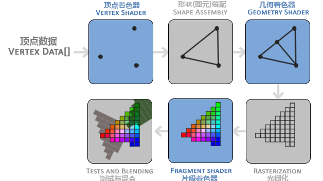 基于C++的OpenGL 01 之Hello Triangle