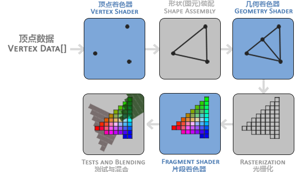 基于Python的OpenGL 01 之Hello Triangle