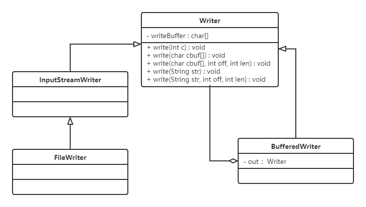 装饰者模式-jdk源码
