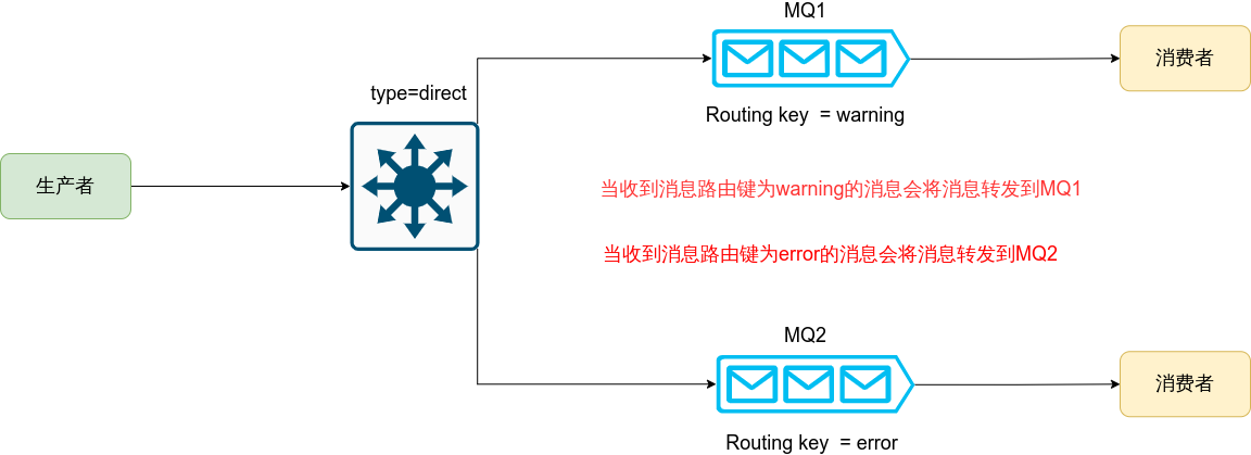 routing