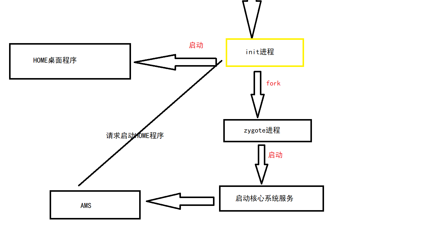 Android：开机启动流程分析