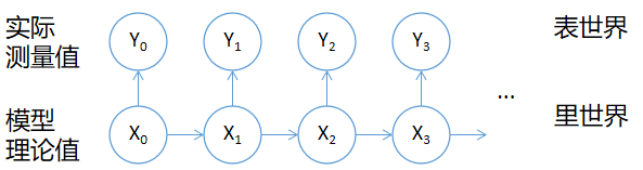 從馬爾可夫模型(markov model)到卡爾曼濾波(kalman filtering) - 三