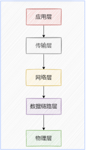 最新必会的计算机网络大厂面试必问20个问题 