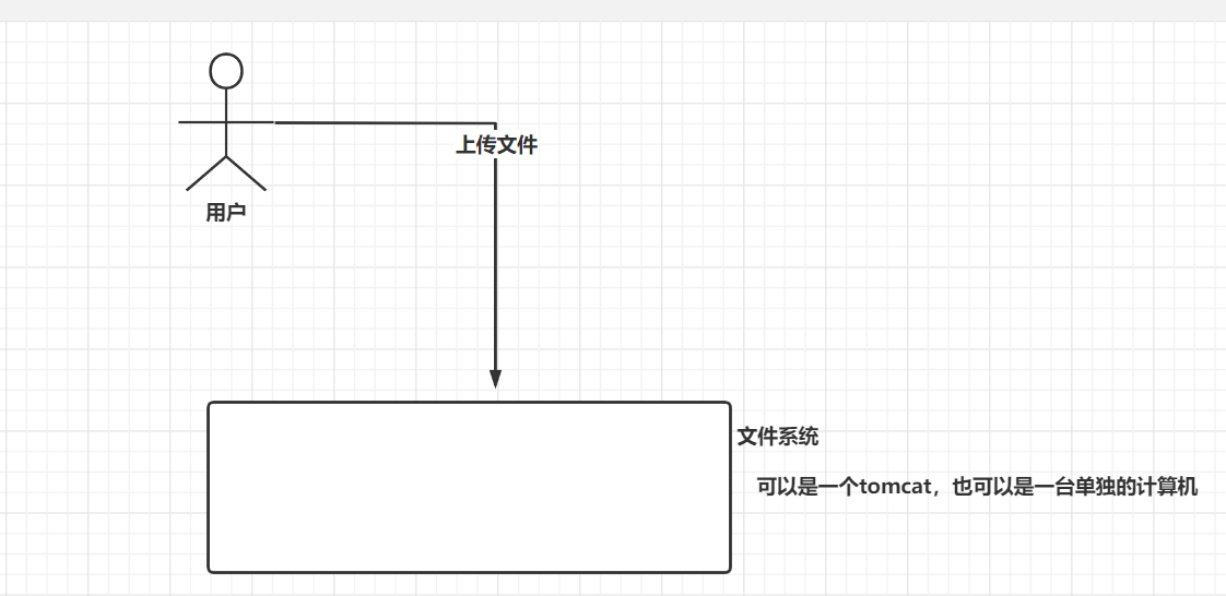 分布式文件系统FastDFS技术整理