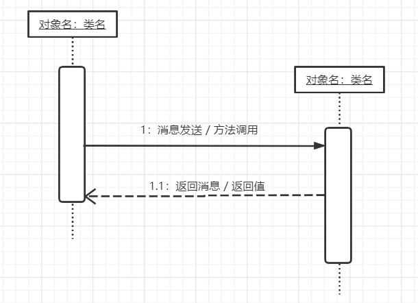 UML建模、设计原则-小白菜博客