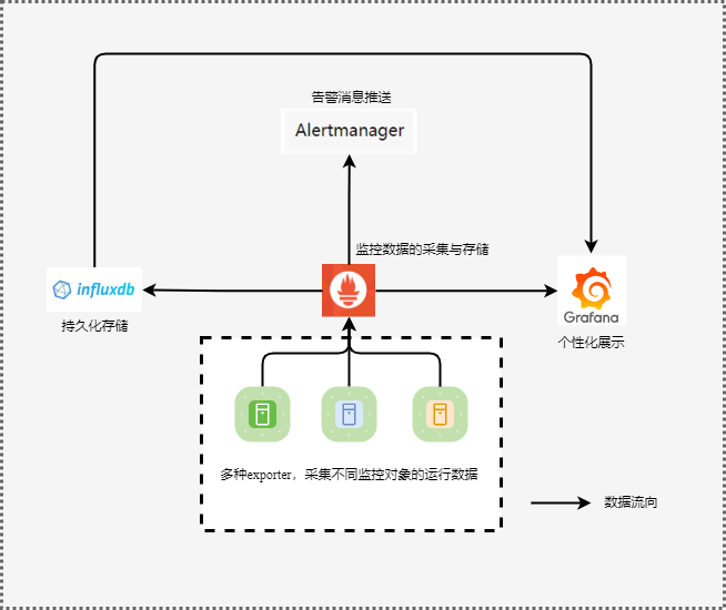 Prometheus监控平台架构