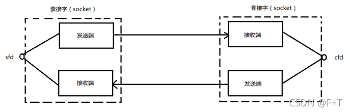 Linux网络编程 Socket[通俗易懂]