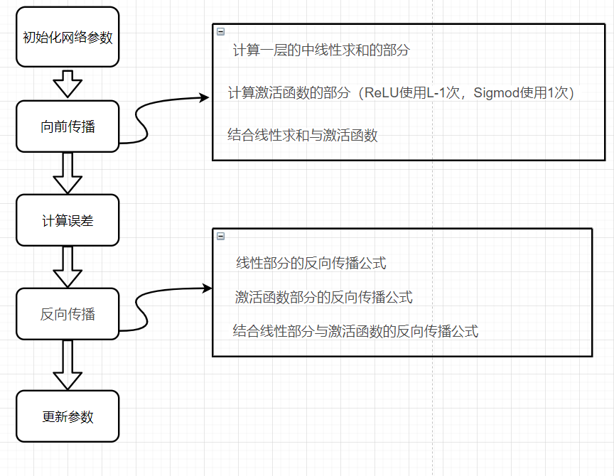 深度学习之深L层神经网络