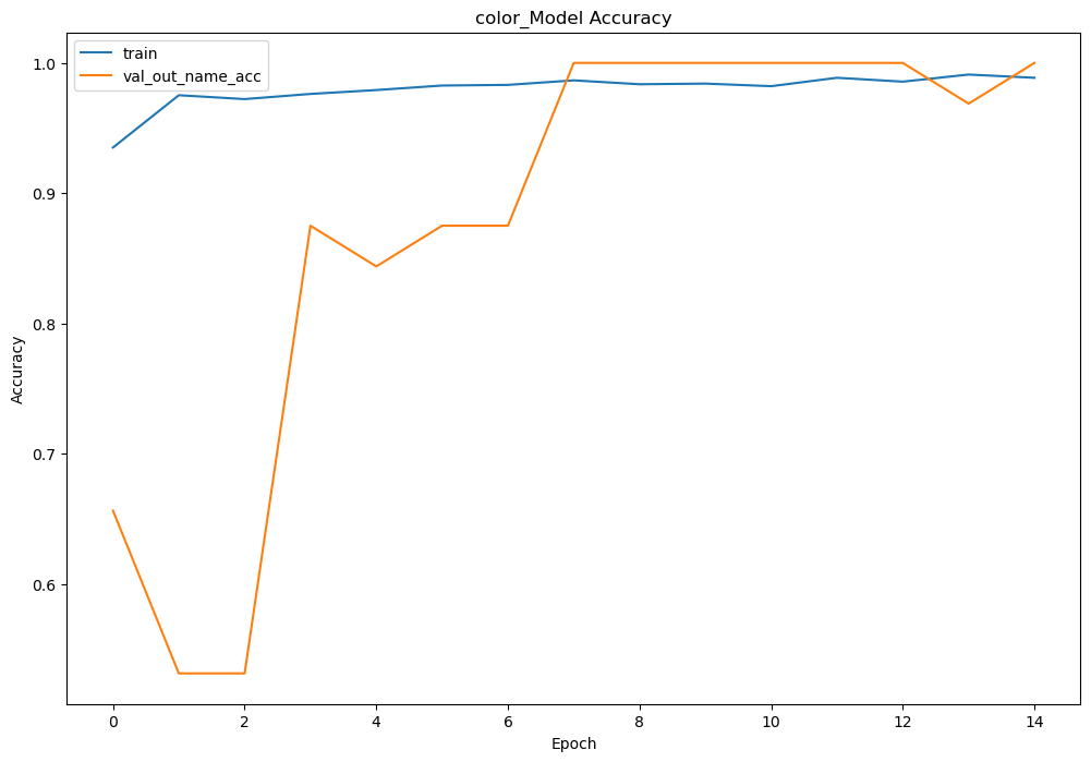 深度学习之tensorflow2实战：多输出模型