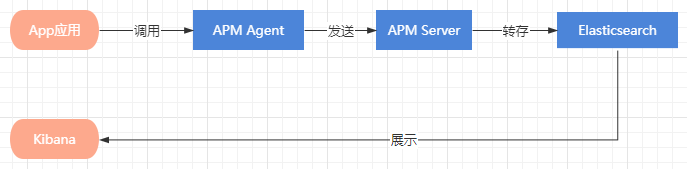 详解ElasticAPM实现微服务的链路追踪（NET）