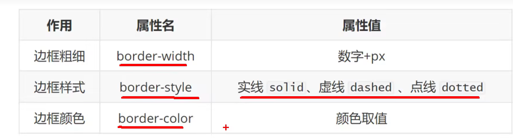 css盒模型的属性包括