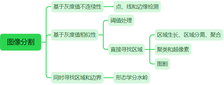 【图像处理笔记】图像分割之聚类和超像素