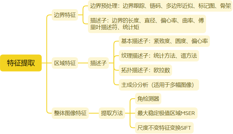 【图像处理笔记】特征提取之边界特征