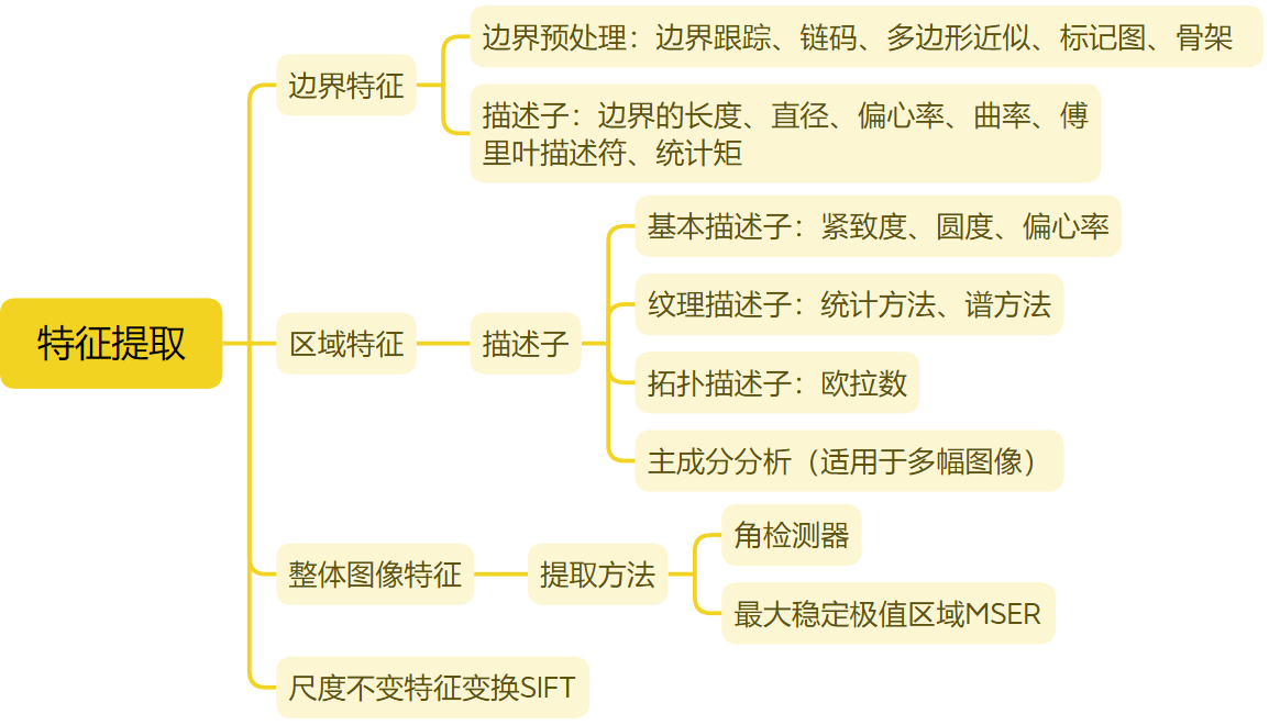 【图像处理笔记】SIFT算法原理与源码分析