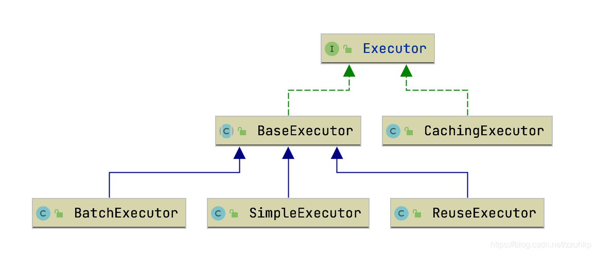 MyBatis Executor ç±»å¾
