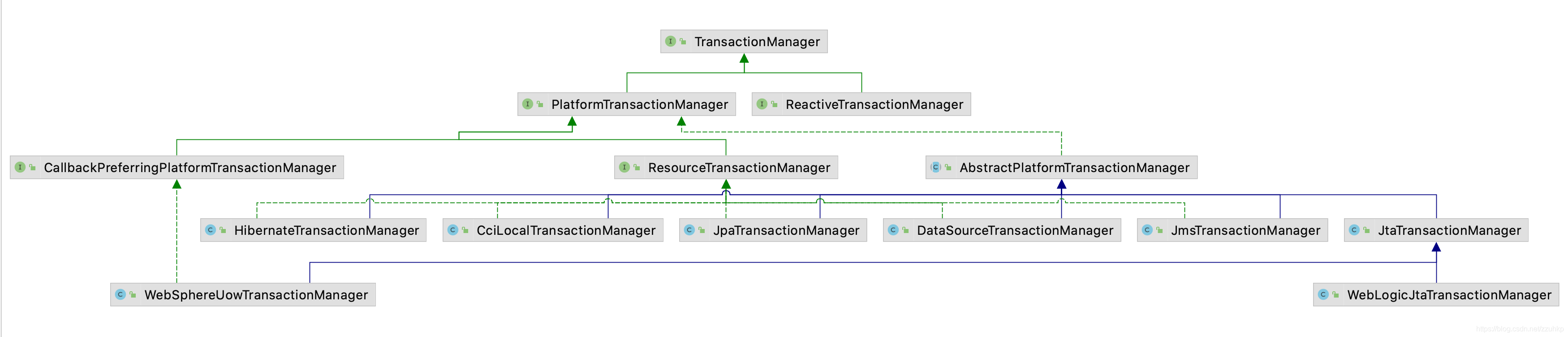 PlatformTransactionManager ç±»å¾