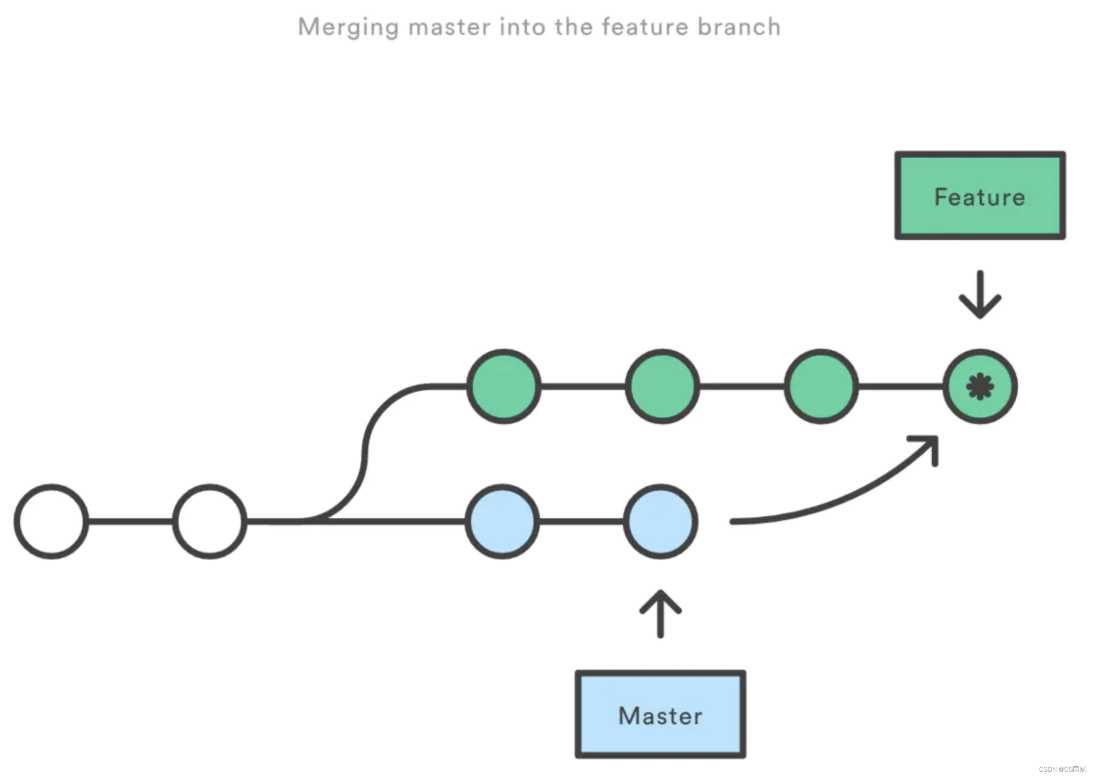 merge_master